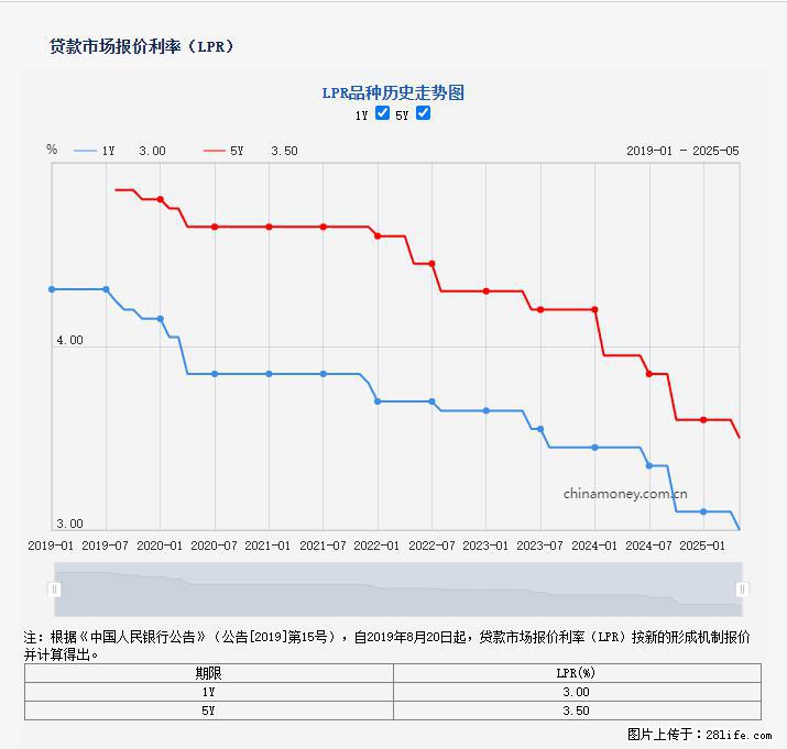 重磅！降息！桂林房贷利率3.0% - 鄂州生活资讯 - 鄂州28生活网 ez.28life.net